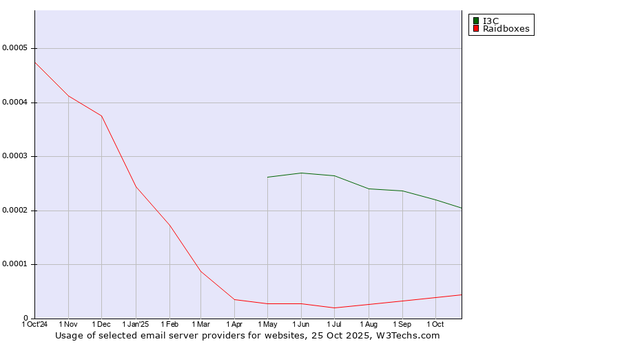 Historical trends in the usage of I3C vs. Raidboxes