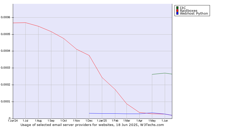 Historical trends in the usage of I3C vs. Raidboxes vs. Webhost Python