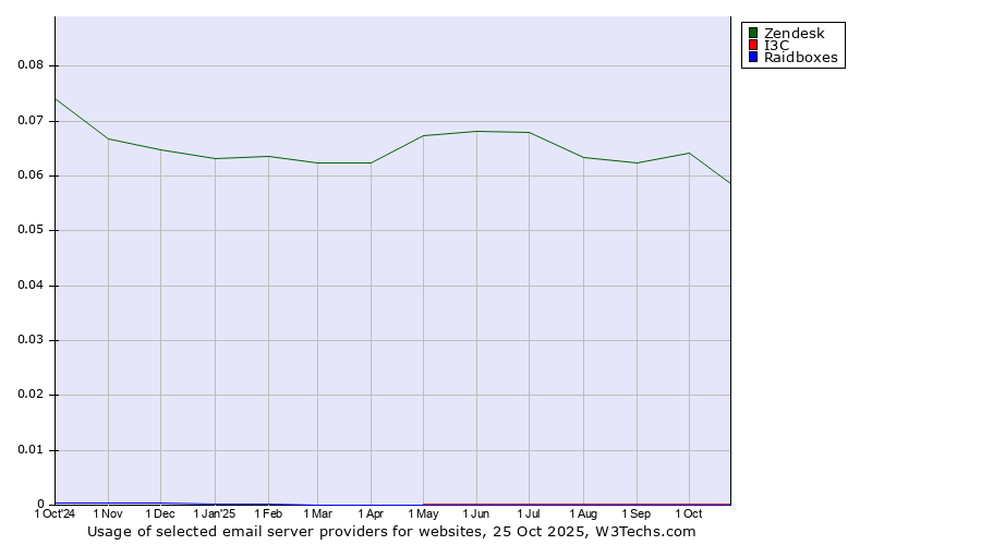 Historical trends in the usage of Zendesk vs. I3C vs. Raidboxes
