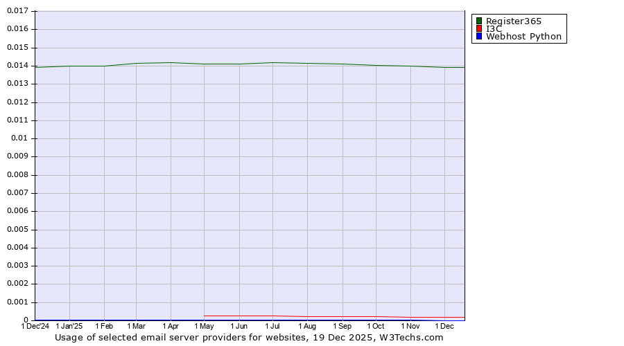 Historical trends in the usage of Register365 vs. I3C vs. Webhost Python
