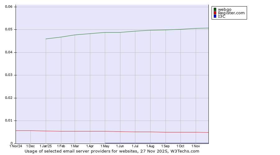Historical trends in the usage of webgo vs. Register.com vs. I3C
