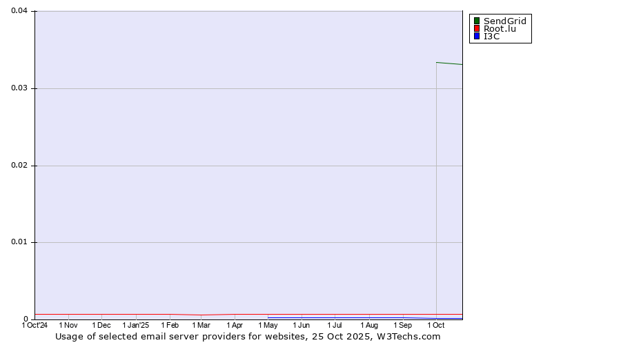 Historical trends in the usage of SendGrid vs. Root.lu vs. I3C