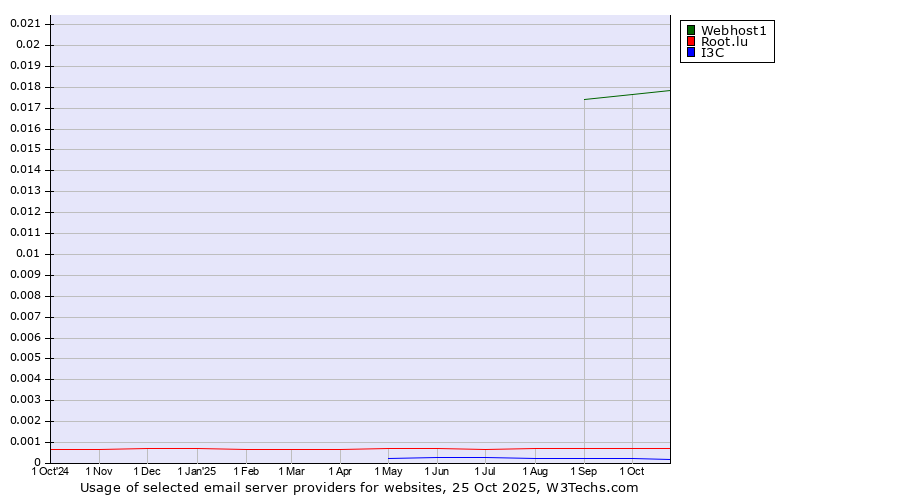 Historical trends in the usage of Webhost1 vs. Root.lu vs. I3C