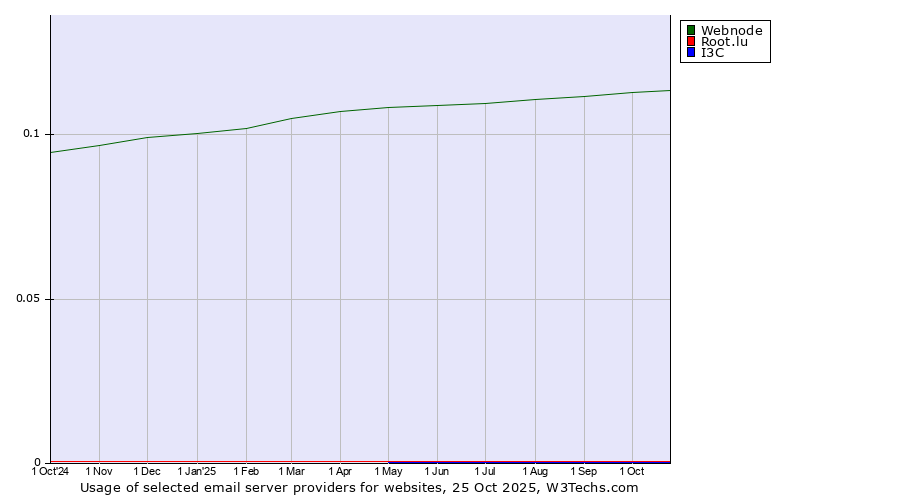 Historical trends in the usage of Webnode vs. Root.lu vs. I3C