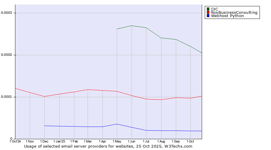 Historical trends in the usage of I3C vs. RosBusinessConsulting vs. Webhost Python