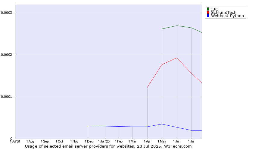 Historical trends in the usage of I3C vs. SchlundTech vs. Webhost Python