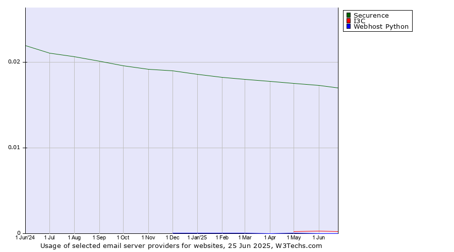 Historical trends in the usage of Securence vs. I3C vs. Webhost Python