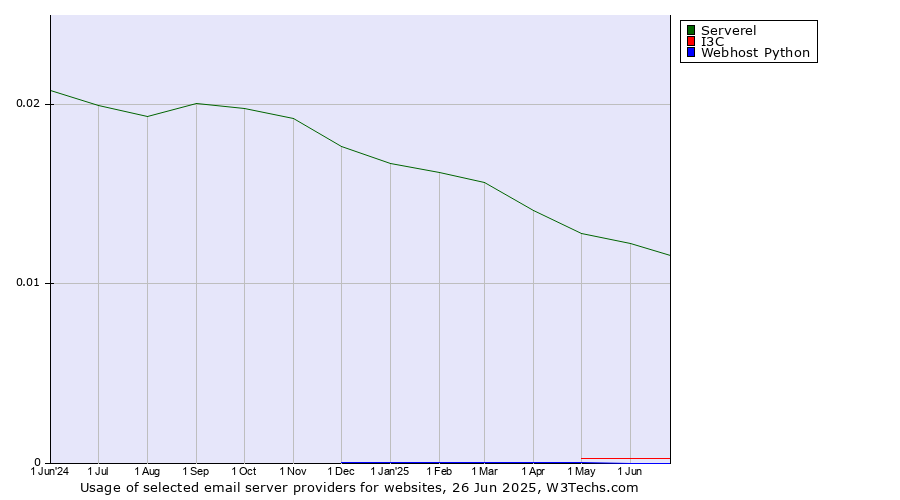 Historical trends in the usage of Serverel vs. I3C vs. Webhost Python