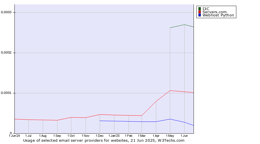 Historical trends in the usage of I3C vs. Servers.com vs. Webhost Python