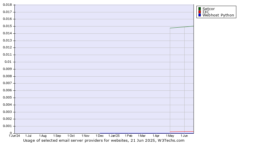 Historical trends in the usage of Setcor vs. I3C vs. Webhost Python