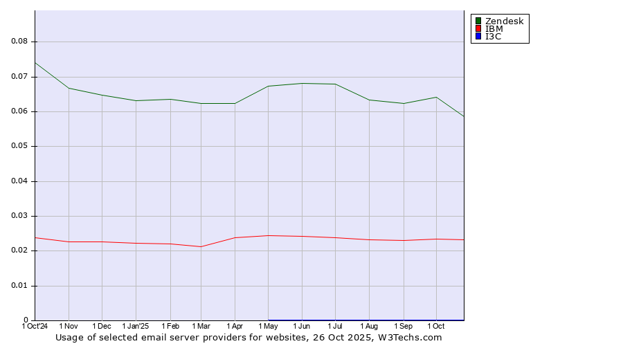 Historical trends in the usage of Zendesk vs. IBM vs. I3C