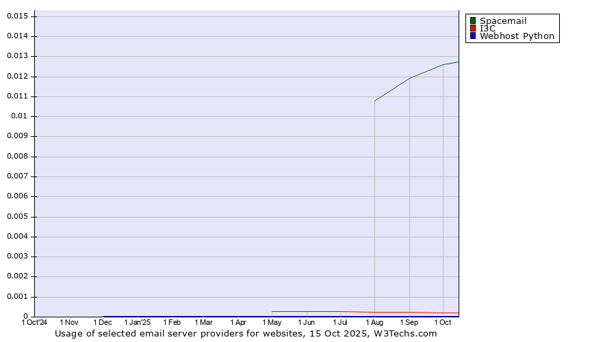 Historical trends in the usage of Spacemail vs. I3C vs. Webhost Python
