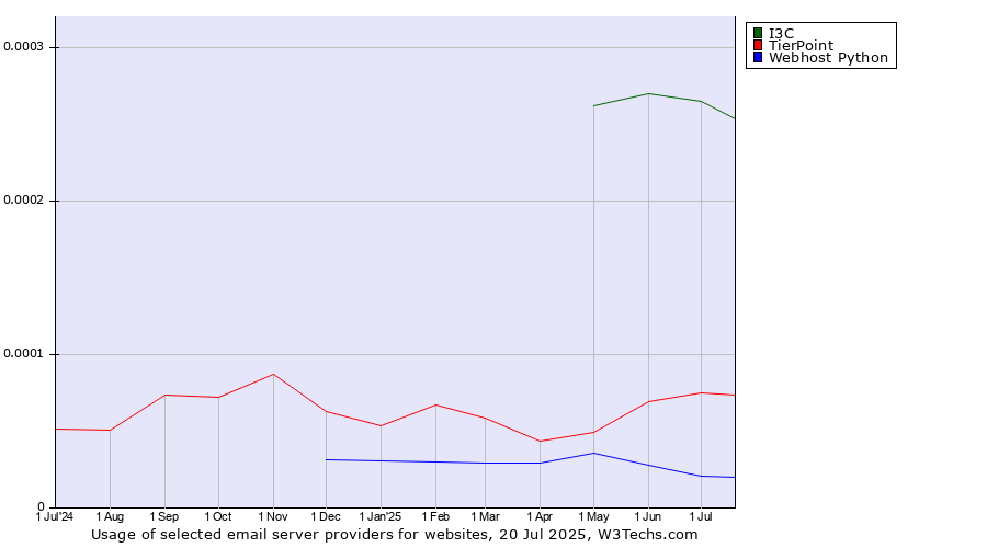 Historical trends in the usage of I3C vs. TierPoint vs. Webhost Python
