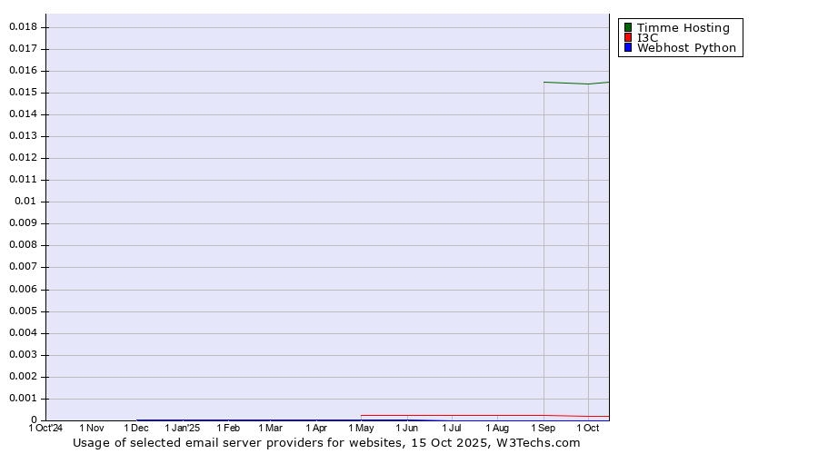 Historical trends in the usage of Timme Hosting vs. I3C vs. Webhost Python