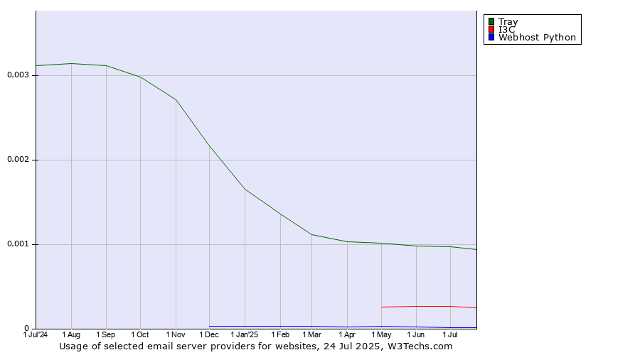 Historical trends in the usage of Tray vs. I3C vs. Webhost Python
