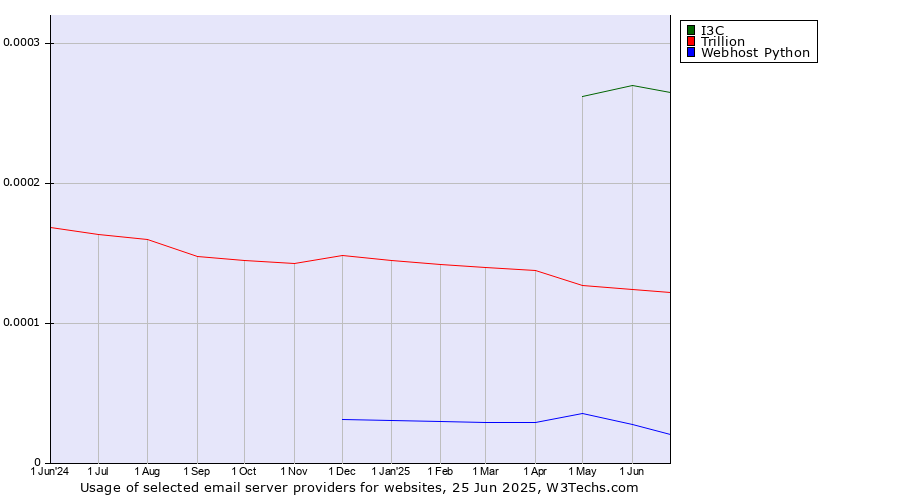 Historical trends in the usage of I3C vs. Trillion vs. Webhost Python