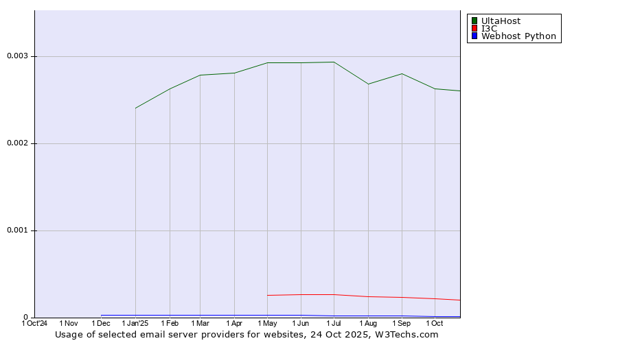 Historical trends in the usage of UltaHost vs. I3C vs. Webhost Python