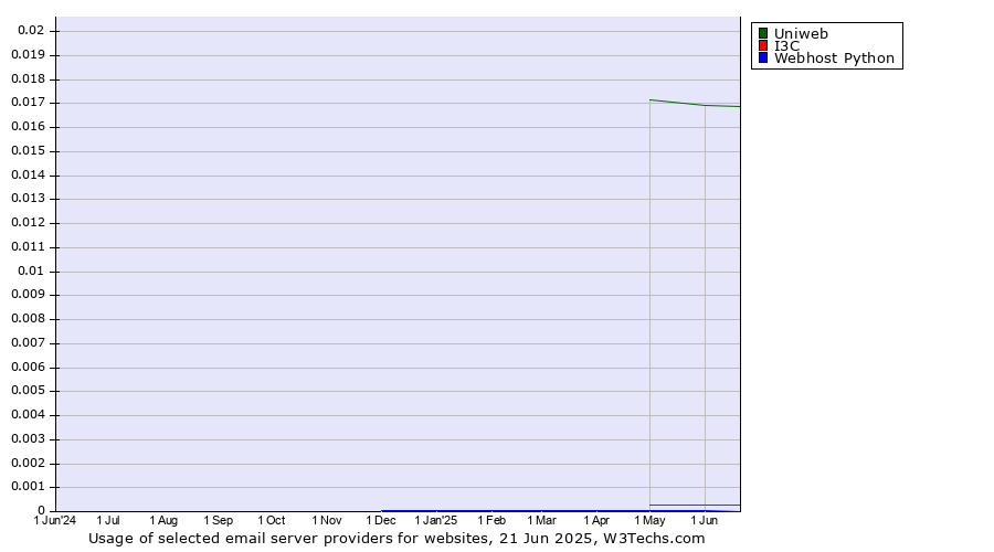 Historical trends in the usage of Uniweb vs. I3C vs. Webhost Python