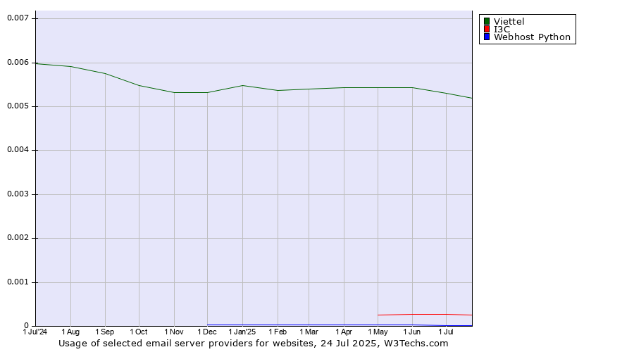 Historical trends in the usage of Viettel vs. I3C vs. Webhost Python