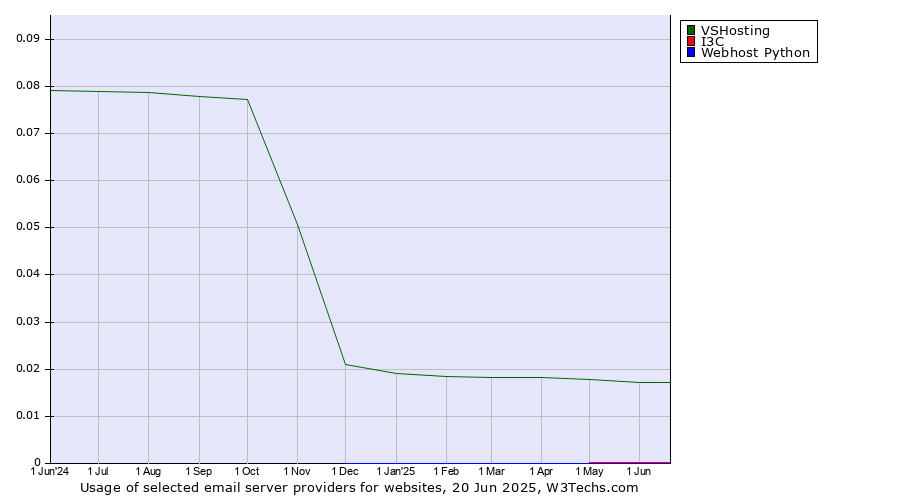 Historical trends in the usage of VSHosting vs. I3C vs. Webhost Python
