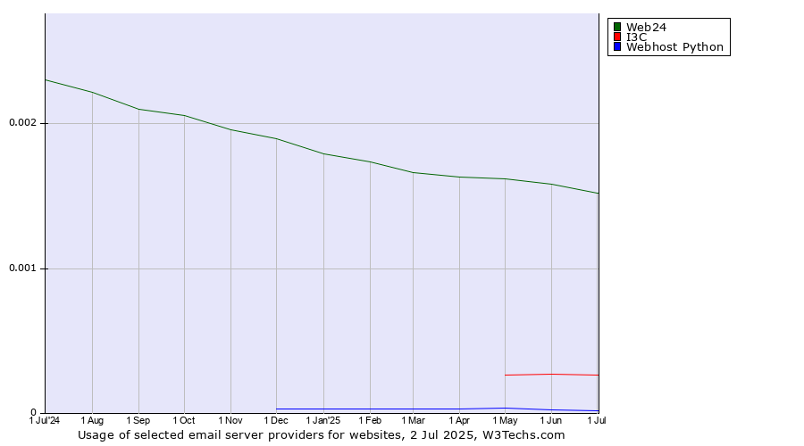 Historical trends in the usage of Web24 vs. I3C vs. Webhost Python