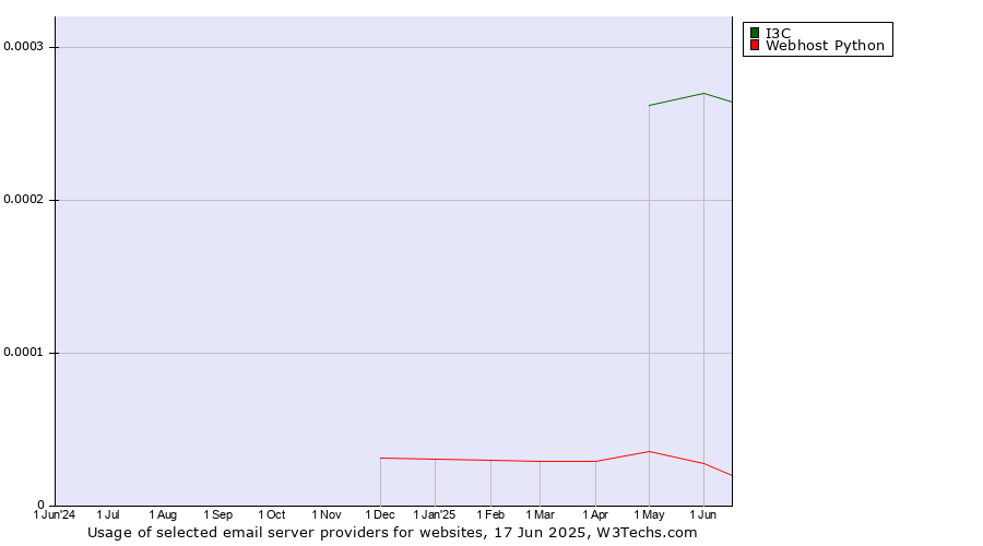 Historical trends in the usage of I3C vs. Webhost Python