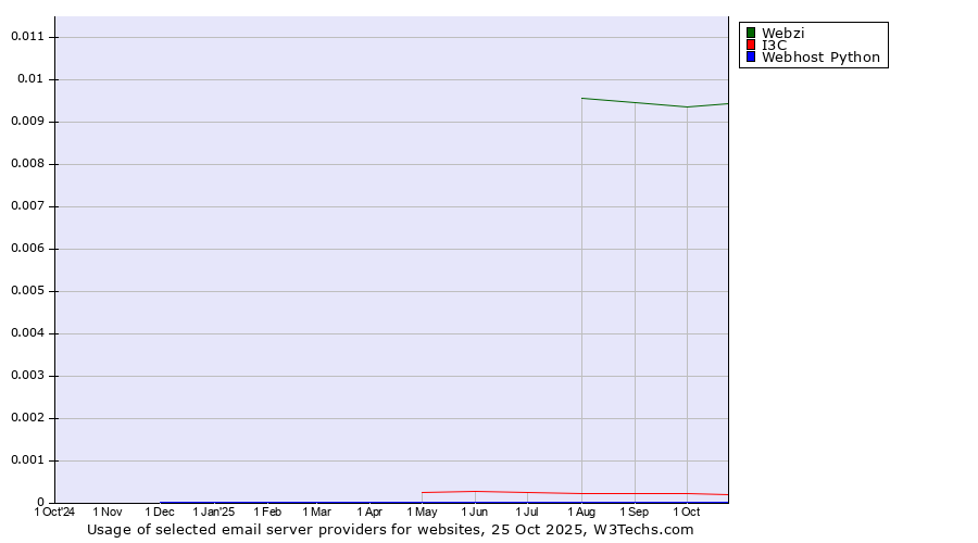 Historical trends in the usage of Webzi vs. I3C vs. Webhost Python