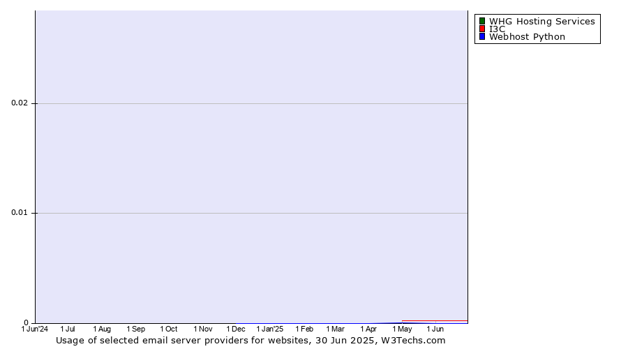 Historical trends in the usage of I3C vs. WHG Hosting Services vs. Webhost Python