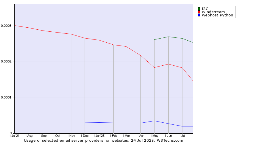 Historical trends in the usage of I3C vs. Windstream vs. Webhost Python