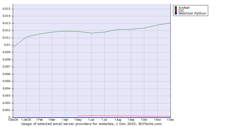 Historical trends in the usage of XinNet vs. I3C vs. Webhost Python