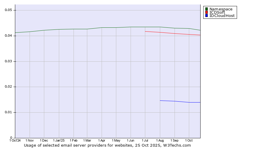 Historical trends in the usage of Namespace vs. ICDSoft vs. IDCloudHost