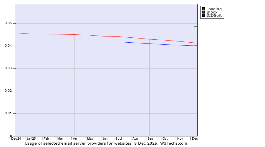 Historical trends in the usage of Loading vs. Inbox vs. ICDSoft