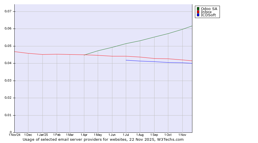 Historical trends in the usage of Odoo SA vs. Inbox vs. ICDSoft