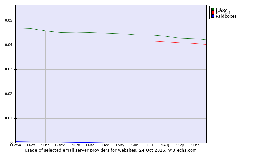 Historical trends in the usage of Inbox vs. ICDSoft vs. Raidboxes