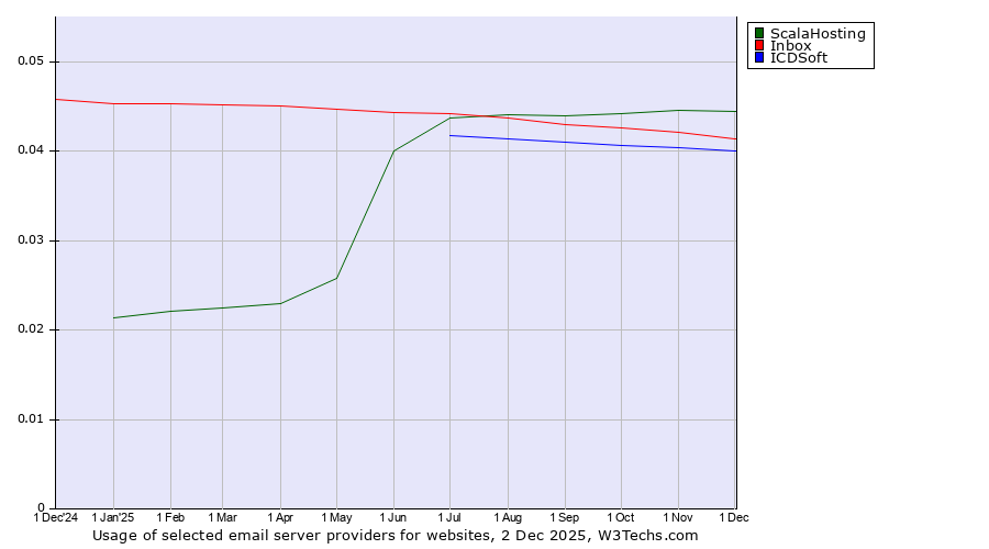 Historical trends in the usage of ScalaHosting vs. Inbox vs. ICDSoft
