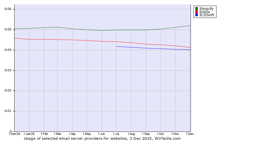 Historical trends in the usage of Shopify vs. Inbox vs. ICDSoft