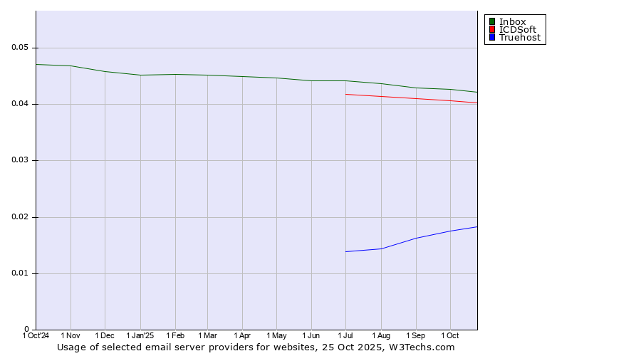 Historical trends in the usage of Inbox vs. ICDSoft vs. Truehost