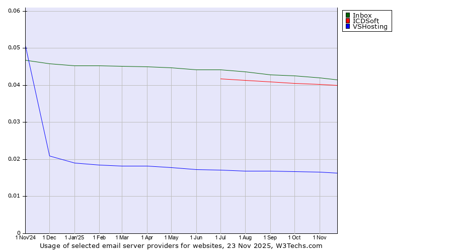 Historical trends in the usage of Inbox vs. ICDSoft vs. VSHosting