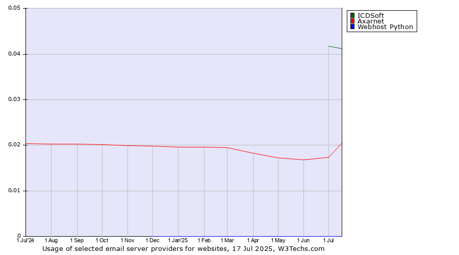 Historical trends in the usage of ICDSoft vs. Axarnet vs. Webhost Python