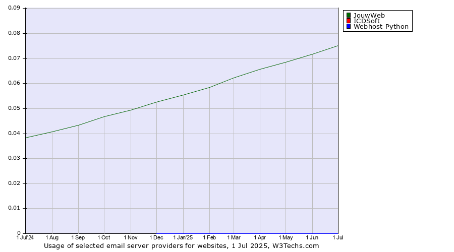 Historical trends in the usage of JouwWeb vs. ICDSoft vs. Webhost Python