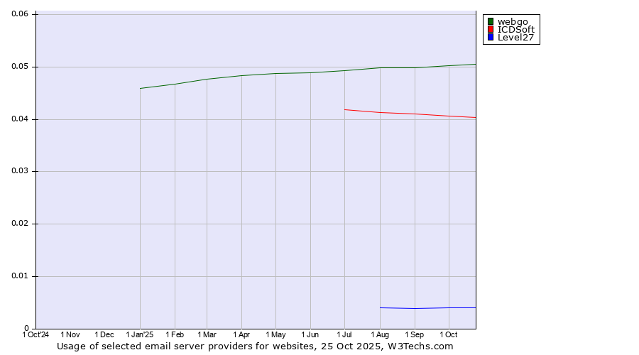 Historical trends in the usage of webgo vs. ICDSoft vs. Level27