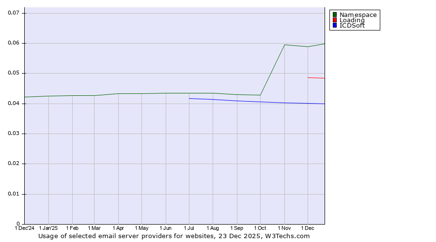 Historical trends in the usage of Namespace vs. Loading vs. ICDSoft