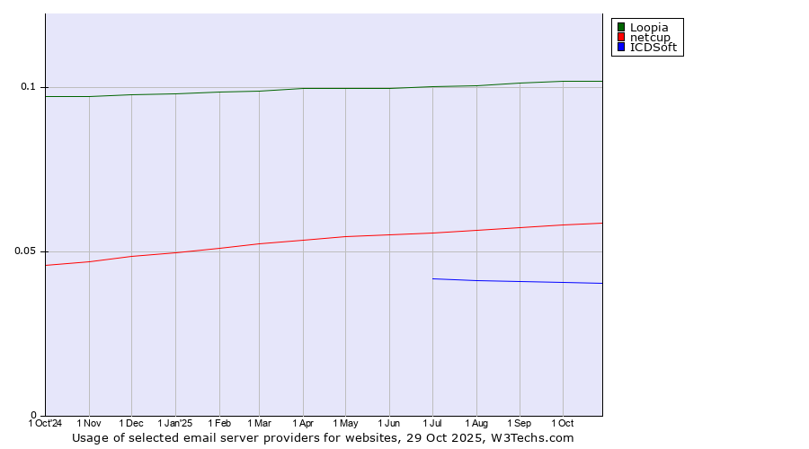 Historical trends in the usage of Loopia vs. netcup vs. ICDSoft