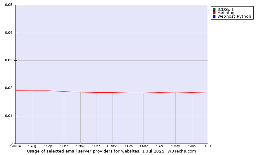 Historical trends in the usage of ICDSoft vs. Mailplug vs. Webhost Python