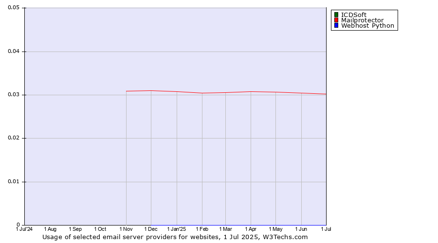 Historical trends in the usage of ICDSoft vs. Mailprotector vs. Webhost Python