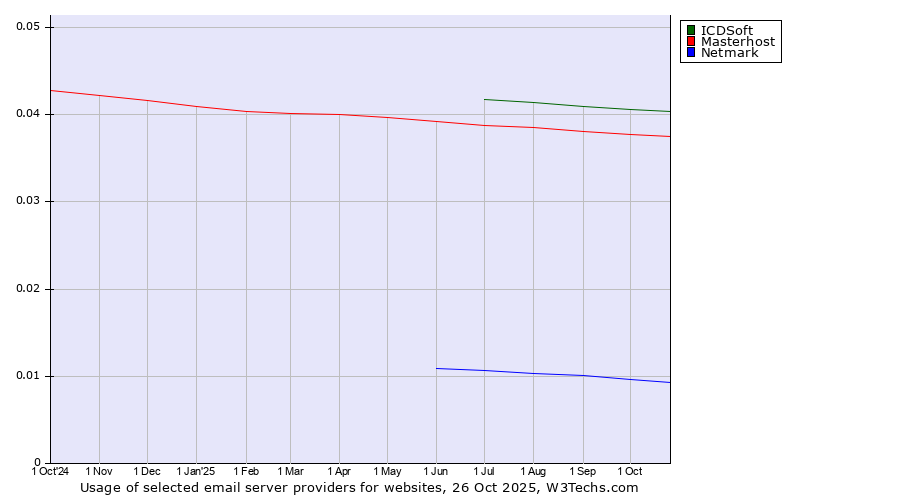 Historical trends in the usage of ICDSoft vs. Masterhost vs. Netmark