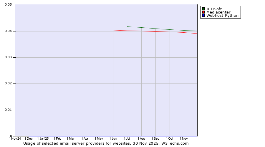 Historical trends in the usage of ICDSoft vs. Mediacenter vs. Webhost Python