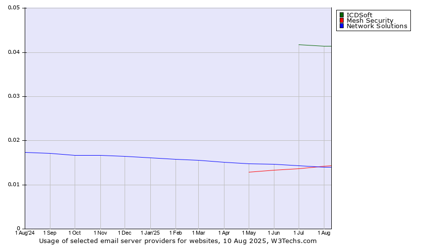 Historical trends in the usage of ICDSoft vs. Network Solutions vs. Mesh Security