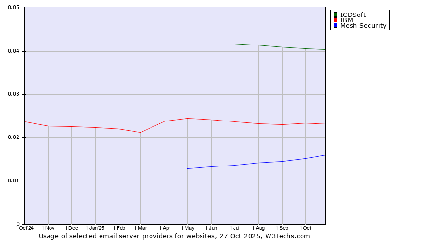 Historical trends in the usage of ICDSoft vs. IBM vs. Mesh Security