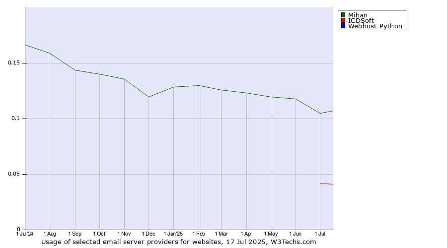 Historical trends in the usage of Mihan vs. ICDSoft vs. Webhost Python